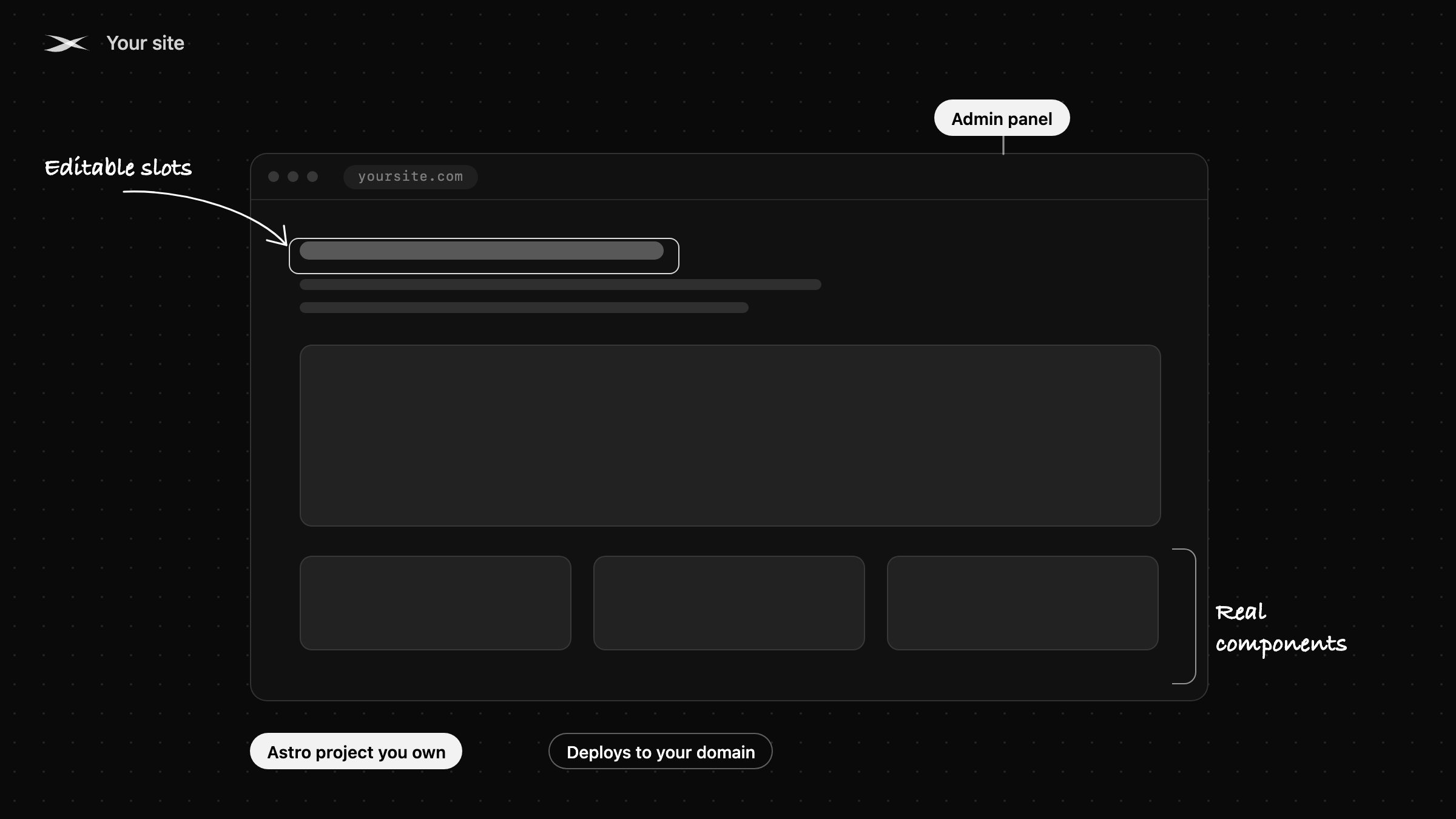 The same page rebuilt with editable slots and components